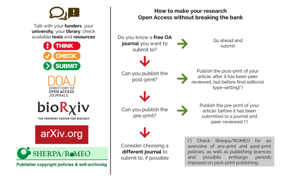 How to make your research Open Access without breaking the bank. Do you know a free OA journal you want to submit to? Go ahead and submit. Can you publish the post-print? Publish the post-print of your article: after it has been peer reviewed, but before final editorial type-setting. Can you publish the pre-print? Publish the pre-print of your article: before it has been submitted to a journal and peer-reviewed. If none of these apply, consider shoosing a different journal to submit to, if possible.