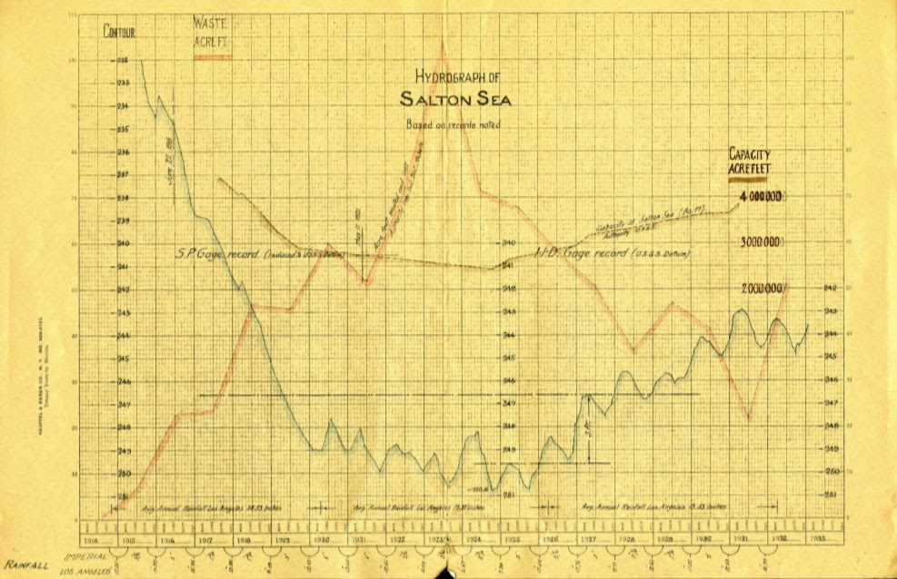 A hydrograph of the Salton Sea, taken from the California Water Documents collection.