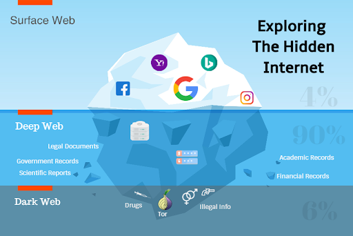 infographic exploring the hidden internet