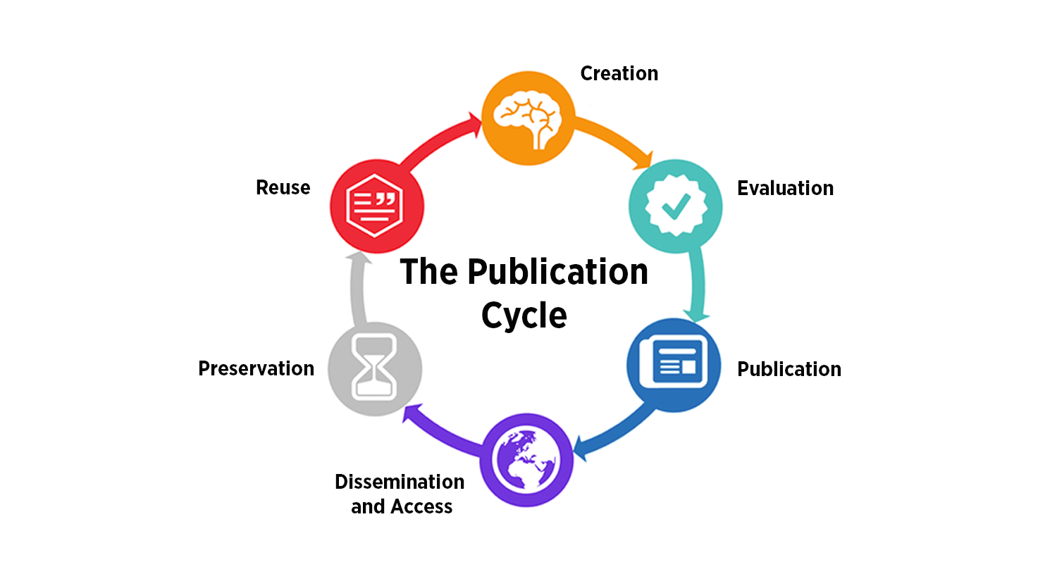 Scholarly Communications, Copyright, & Publishing Services Page