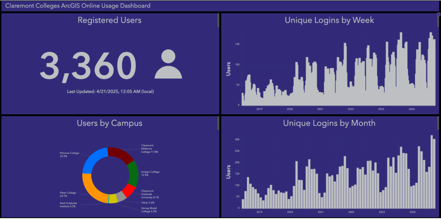 Screenshot of the Claremont Colleges ArcGIS Dashboard showing user engagement metrics, login activity, and GIS usage trends across campuses.